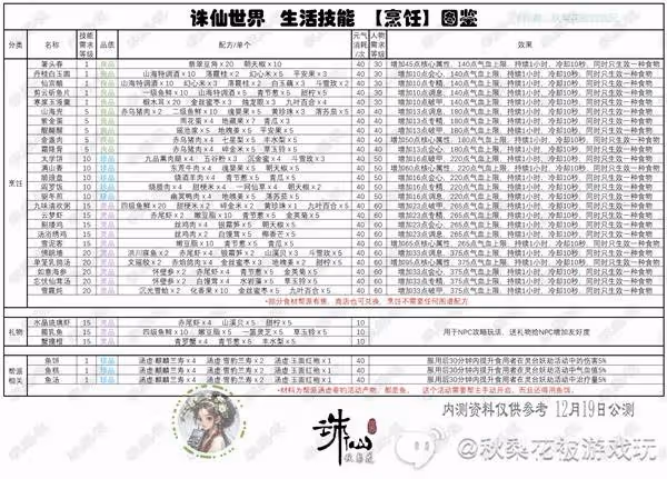 《誅仙世界》副職業生活技能詳解