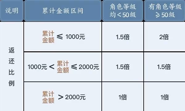 《誅仙世界》公測充值返利規則說明