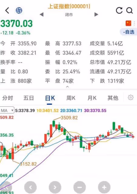 A股:今天還是低開,但是收陽,明天(20日)A股大機率這樣走!