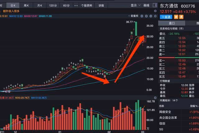 A股:6連板漲停,來不及了,還有10個交易日,跨年牛股是它!