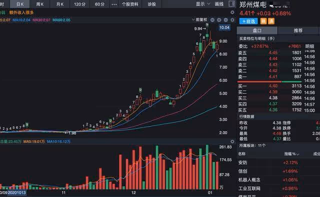 A股:6連板漲停,來不及了,還有10個交易日,跨年牛股是它!