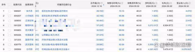 A股:盈利能力堪比茅台,市值竟低於50億,凈利率超40%的9個公司