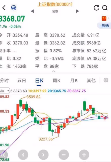 A股：大盤沖高回落，反彈無力，下周（12月23-27日）大盤將這麼走
