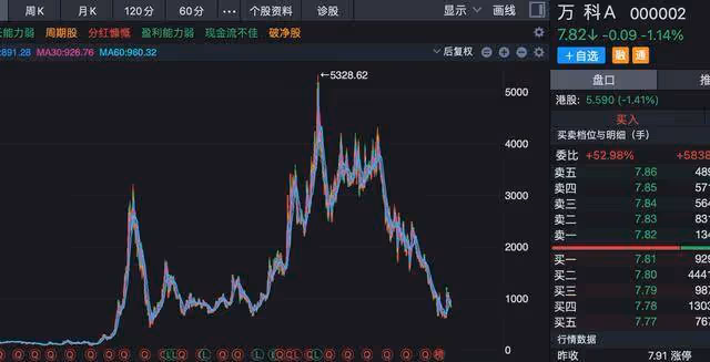 A股:投資萬科15年,總收益只有18%,一個非常重要的教訓A股:投資萬科15年,總收益只有18%,一個非常重要的教訓