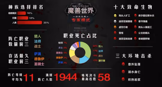 國服公布硬核大數據 狗頭人礦工引領十大致命生物