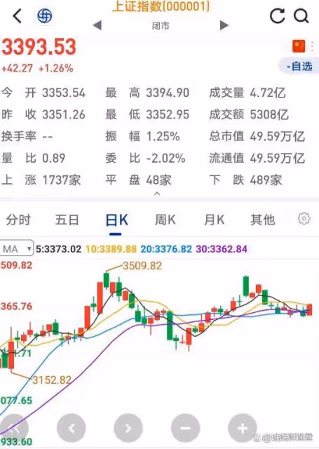 A股:強勢拉升指數,中小盤並沒漲多少,很明顯,明天(12月25日)大盤這麼走