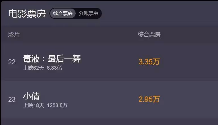 《小倩》票房慘敗難過1300萬！魔改撤檔淪為棄子？