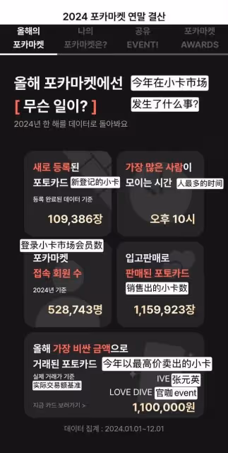 太有錢！韓國2024年交易價最高小卡！張員瑛一張小卡賣110萬奪冠