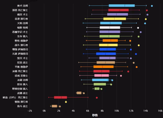 魔獸世界WLK懷舊服:奧杜爾最新一周傷害排行