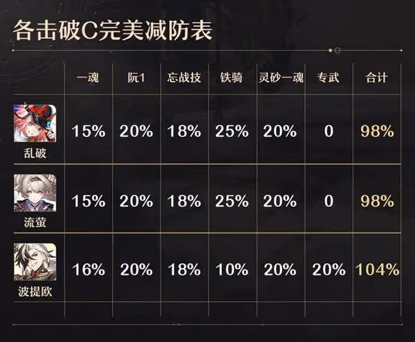 《崩壞:星穹鐵道》忘歸人抽取建議