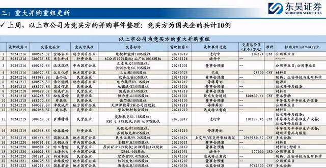 A股：剛剛，這21個公司要併購重組，其中10個是國企央企
