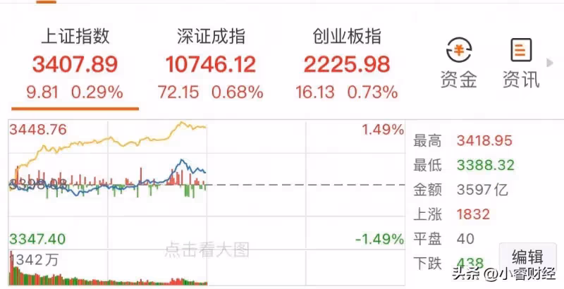 三大股指放量大漲!上證指數突破3400點!A股跨年行情或已啟動!