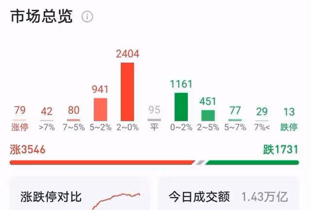 A股：站上3400，放量微漲，收十字星，不出意外下周大盤將這樣走