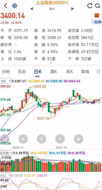A股：站上3400，放量微漲，收十字星，不出意外下周大盤將這樣走