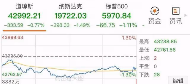 A股:美股意外崩盤!不出意外,下周(30-3日)A股或將放量長陽