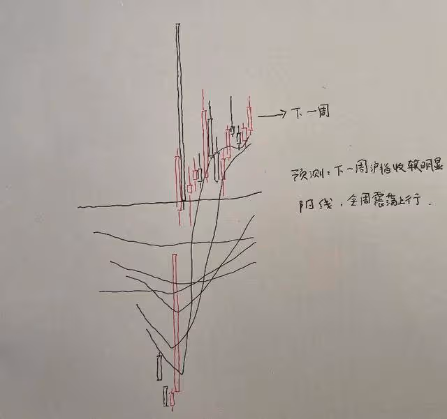 A股:下一周大盤怎麼走?是周k線是漲是跌?我做了一個大膽的預判