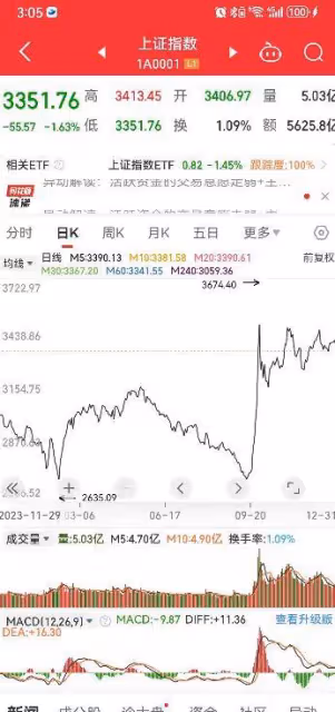 A股:今天收官日大跌,滬指失守3400點 , 機構預判出未來市場的走向