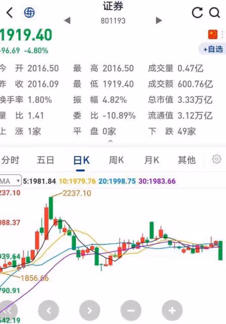 A股:放量下跌,今年最後一個交易日掛了,節後(2日)大盤怎麼走