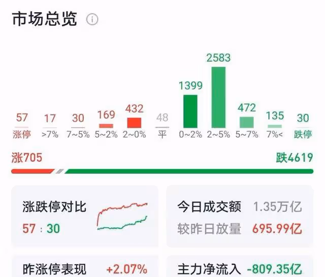A股:放量下跌,今年最後一個交易日掛了,節後(2日)大盤怎麼走