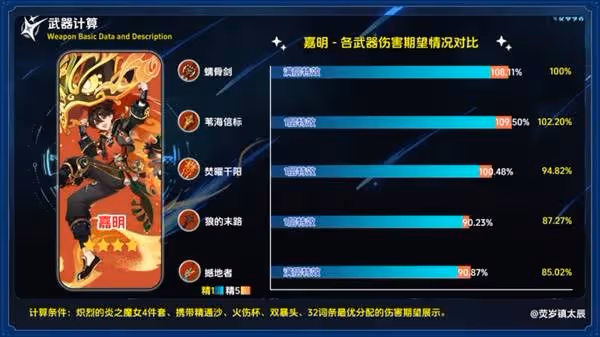 《原神》焚曜千陽適用角色與強度分析