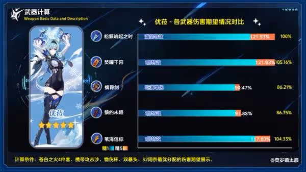 《原神》焚曜千陽適用角色與強度分析