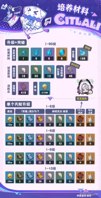 《原神》茜特菈莉全面養成攻略