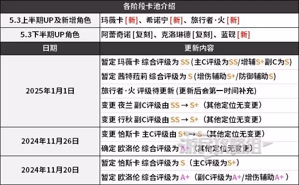 《原神》5.3版本上半角色節奏榜