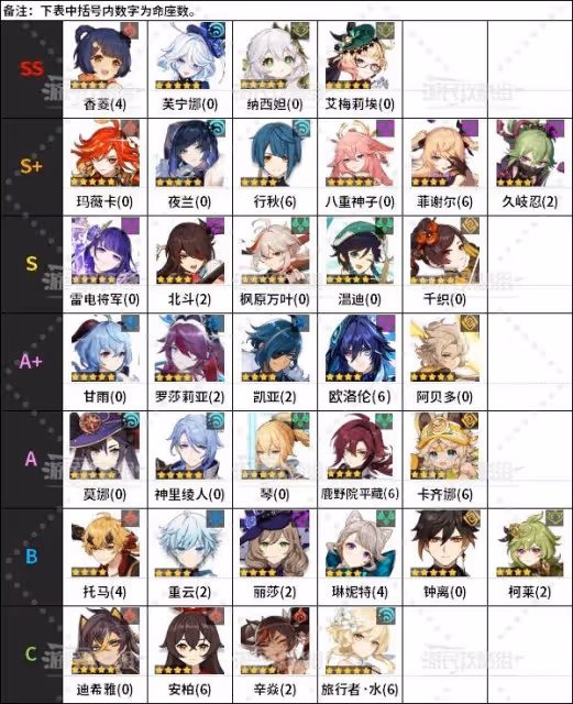 《原神》5.3版本上半角色節奏榜