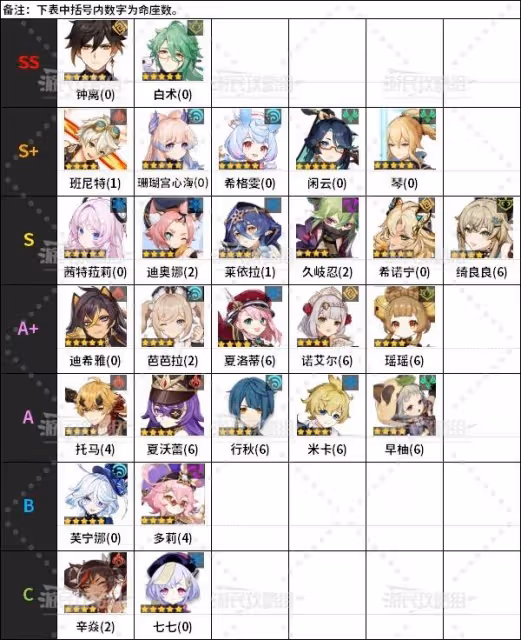 《原神》5.3版本上半角色節奏榜