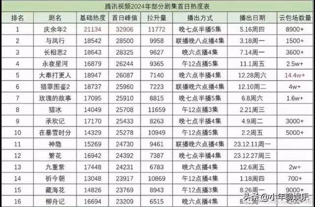 《大奉打更人》播放量疑似注水，王鶴棣演技是一大敗筆？