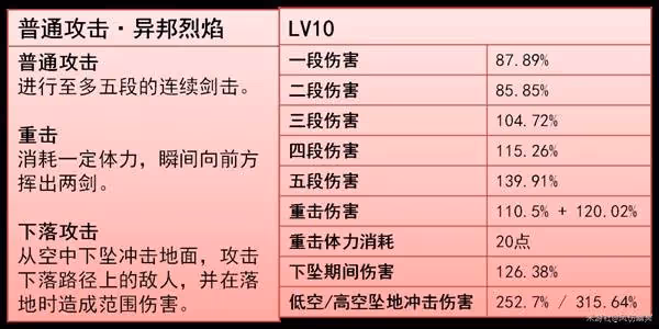 《原神》火主全面培養攻略