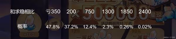 《崩壞:星穹鐵道》銀河幸運星活動怎麼選