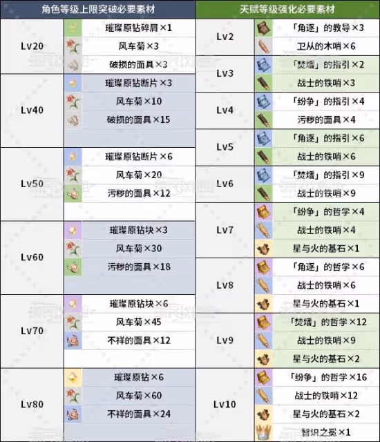 《原神》火主天賦分析及聖遺物武器推薦