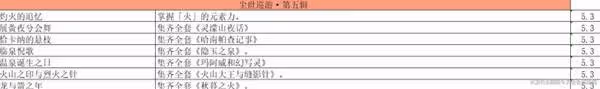 《原神》塵世巡遊第五輯成就攻略