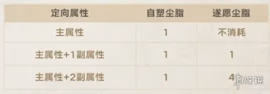 崩壞星穹鐵道3.0遺器副屬性定向功能介紹