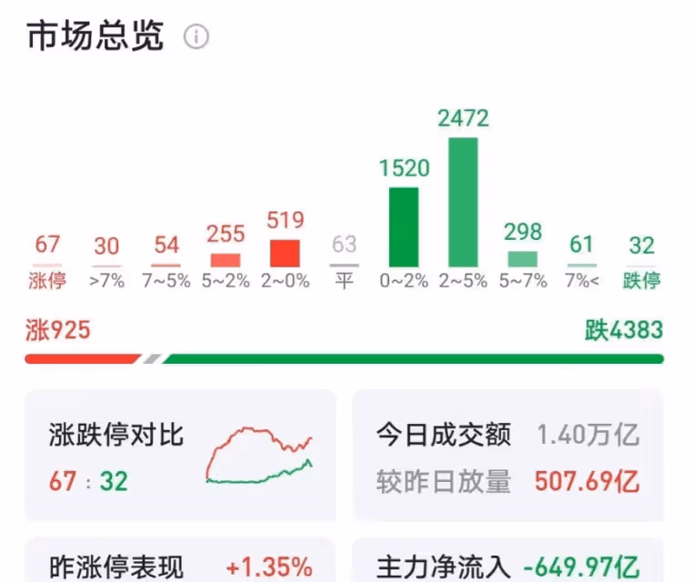 A股:利好消息來了,不出意外,今天(1月3日)大盤將迎來大反彈