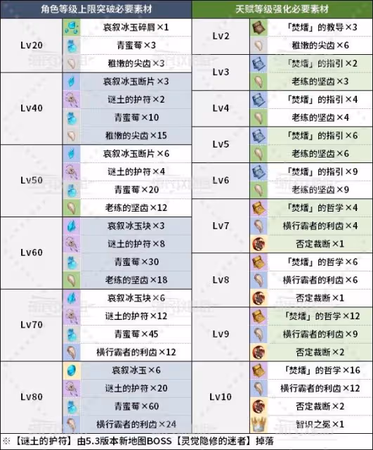 《原神》茜特菈莉天賦分析及聖遺物武器推薦