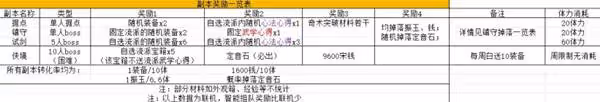 《燕雲十六聲》全副本及鎮守掉落獎勵一覽