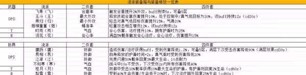 《燕雲十六聲》全副本及鎮守掉落獎勵一覽