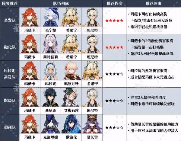 《原神》瑪薇卡配隊及各角色出裝推薦