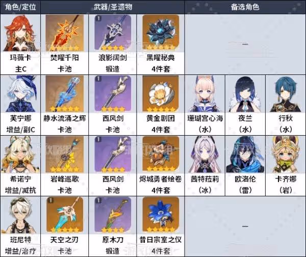 《原神》瑪薇卡配隊及各角色出裝推薦
