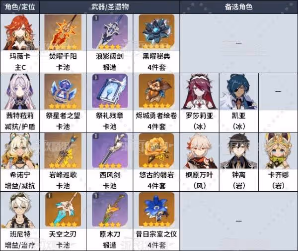 《原神》瑪薇卡配隊及各角色出裝推薦