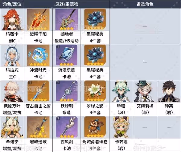 《原神》瑪薇卡配隊及各角色出裝推薦