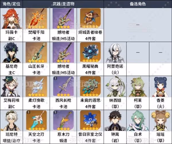 《原神》瑪薇卡配隊及各角色出裝推薦