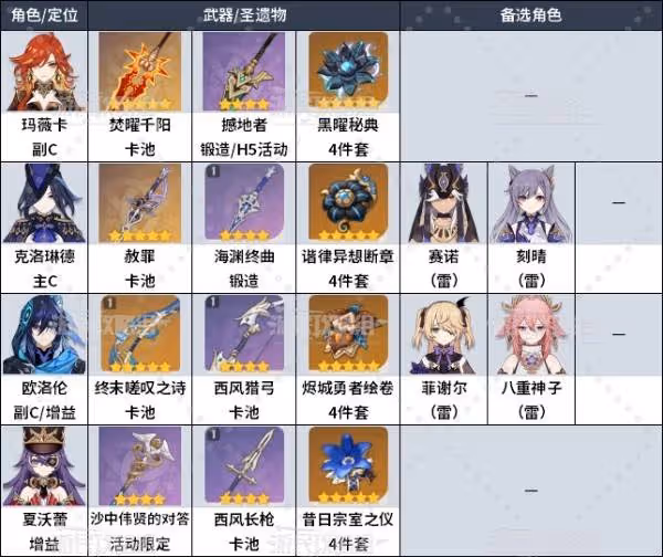 《原神》瑪薇卡配隊及各角色出裝推薦
