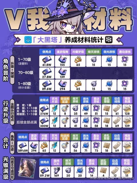《崩壞:星穹鐵道》大黑塔培養材料統計