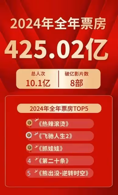 24年中國票房下滑22.7%!沒低價票沒高質量片鬧得