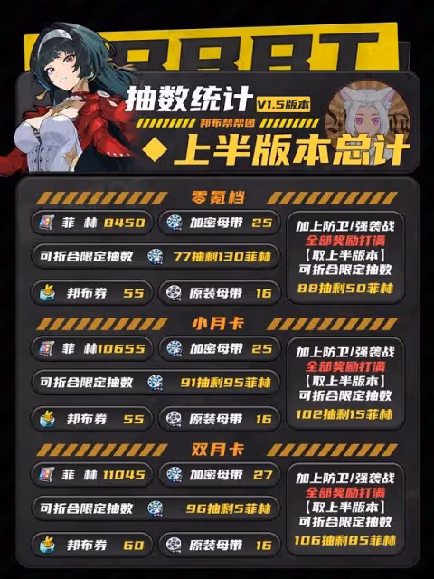 《絕區零》1.5版本抽數統計