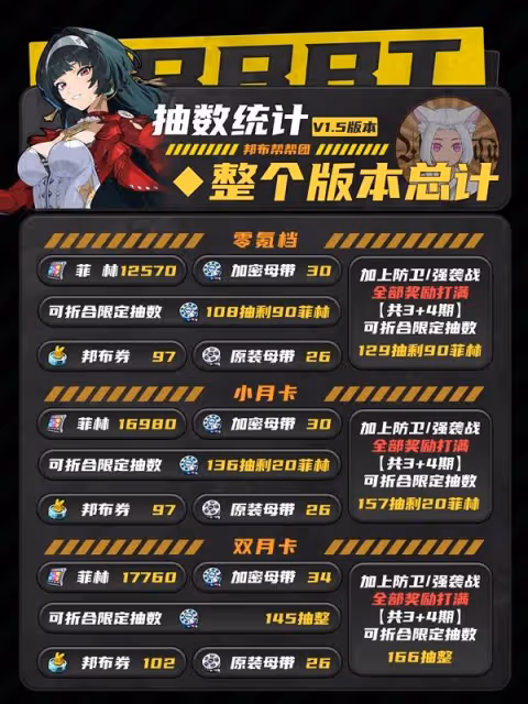 《絕區零》1.5版本抽數統計