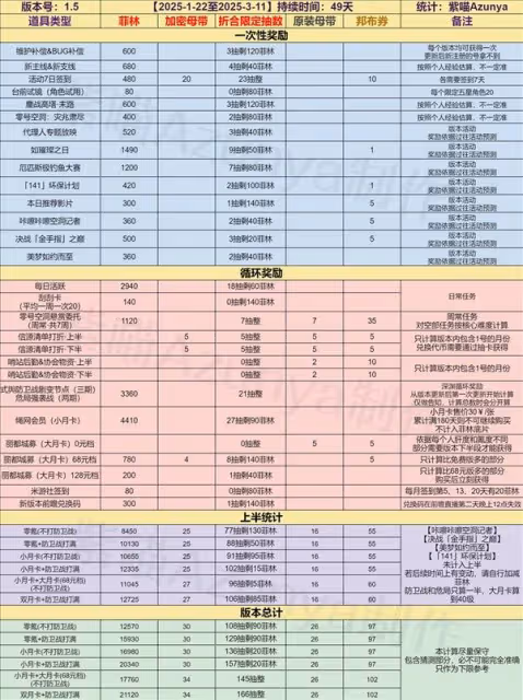 《絕區零》1.5版本抽數統計